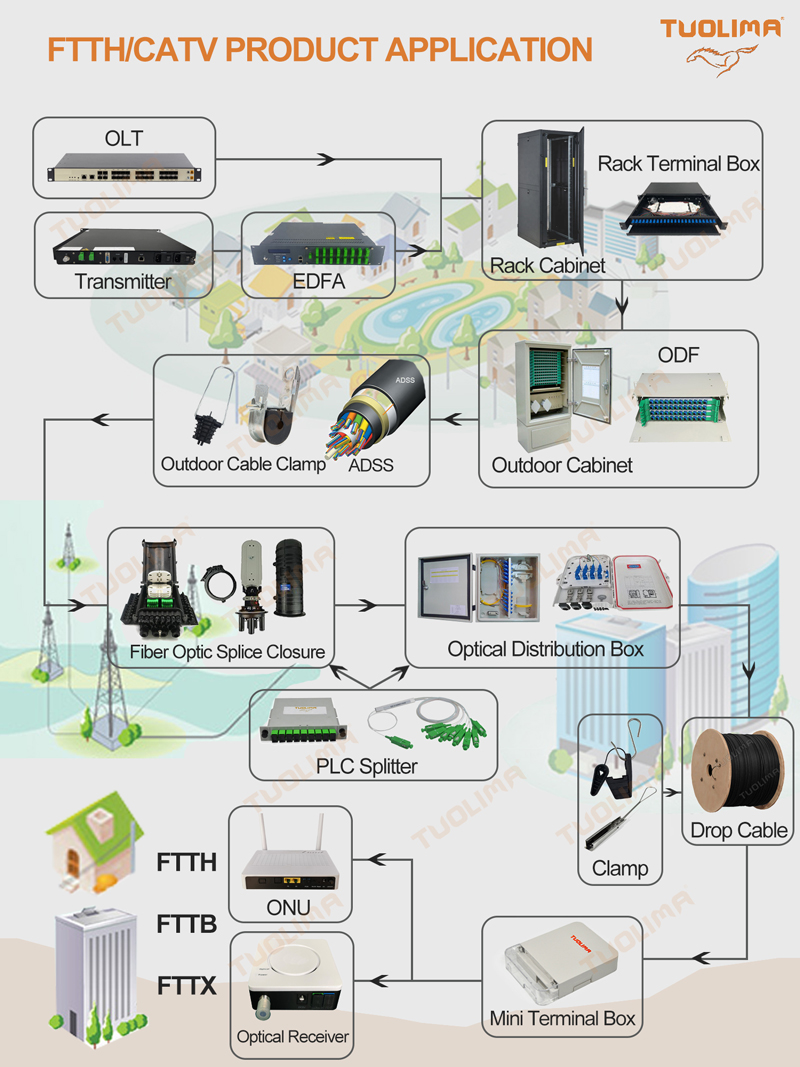 Application of FTTH Fiber Optic Products